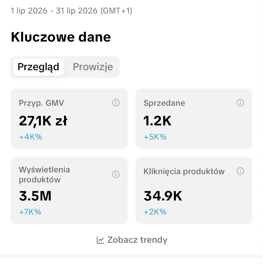 Panel TikTok Shop, lipiec 2026: sprzedaż 27,1 tysiąca złotych, 1,2 tysiąca sprzedanych sztuk, 3,5 miliona wyświetleń produktów, 34,9 tysiąca kliknięć.