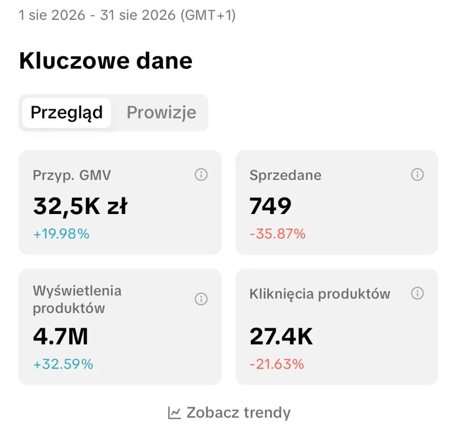 Panel TikTok Shop, sierpień 2026: sprzedaż 32,5 tysiąca złotych, 749 sprzedanych sztuk, 4,7 miliona wyświetleń produktów, 27,4 tysiąca kliknięć.