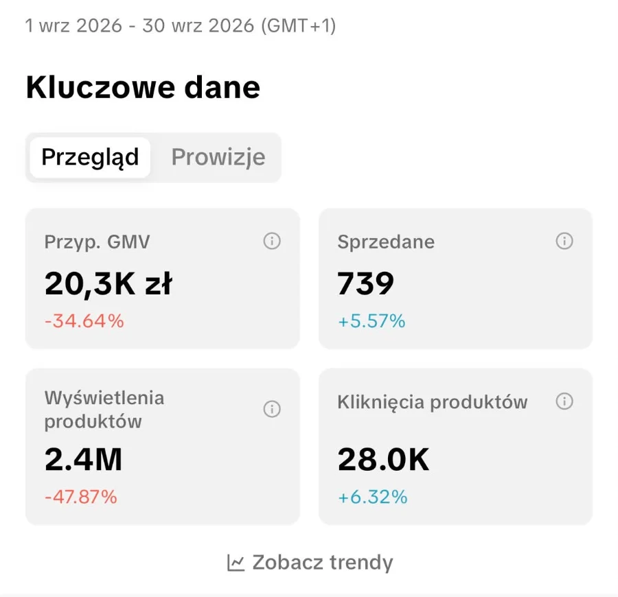 Panel TikTok Shop, wrzesień 2026: sprzedaż 20,3 tysiąca złotych, 739 sprzedanych sztuk, 2,4 miliona wyświetleń produktów, 28 tysięcy kliknięć.